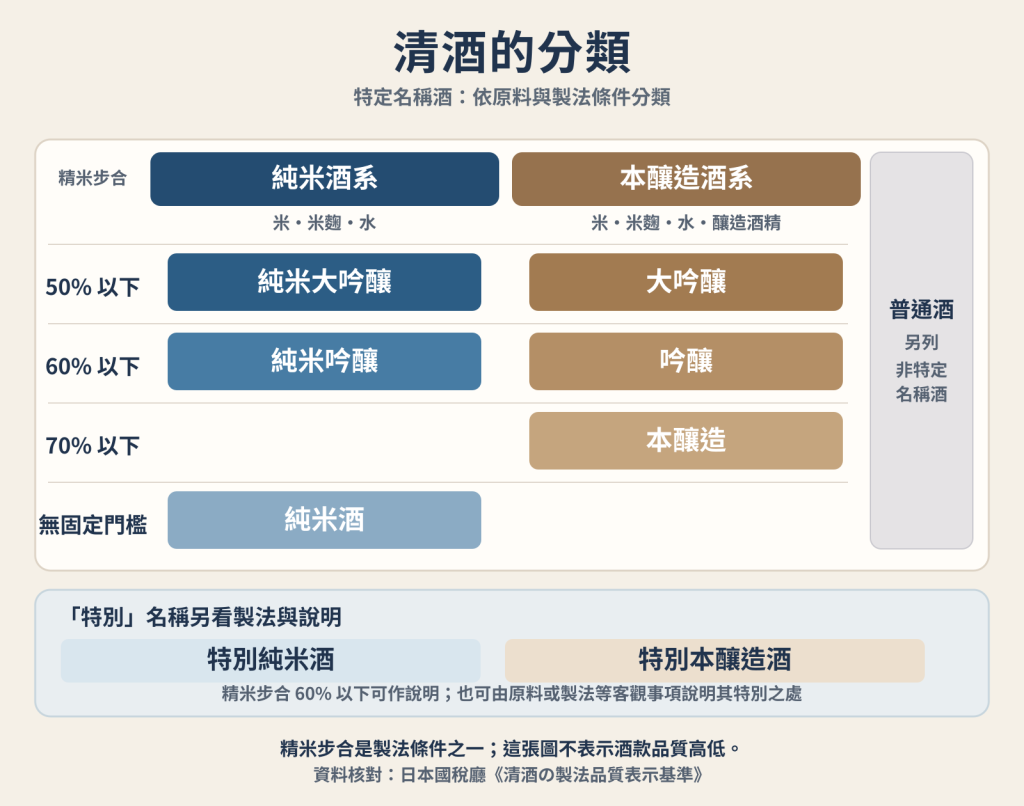 清酒分類圖：純米酒系、本釀造酒系與普通酒系依精米步合劃分的特定名稱酒