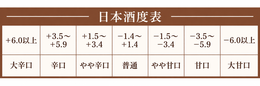 辛口日本酒 怎麼不會辣? 日本酒度表:日本酒度數值與大辛口至大甘口的對照