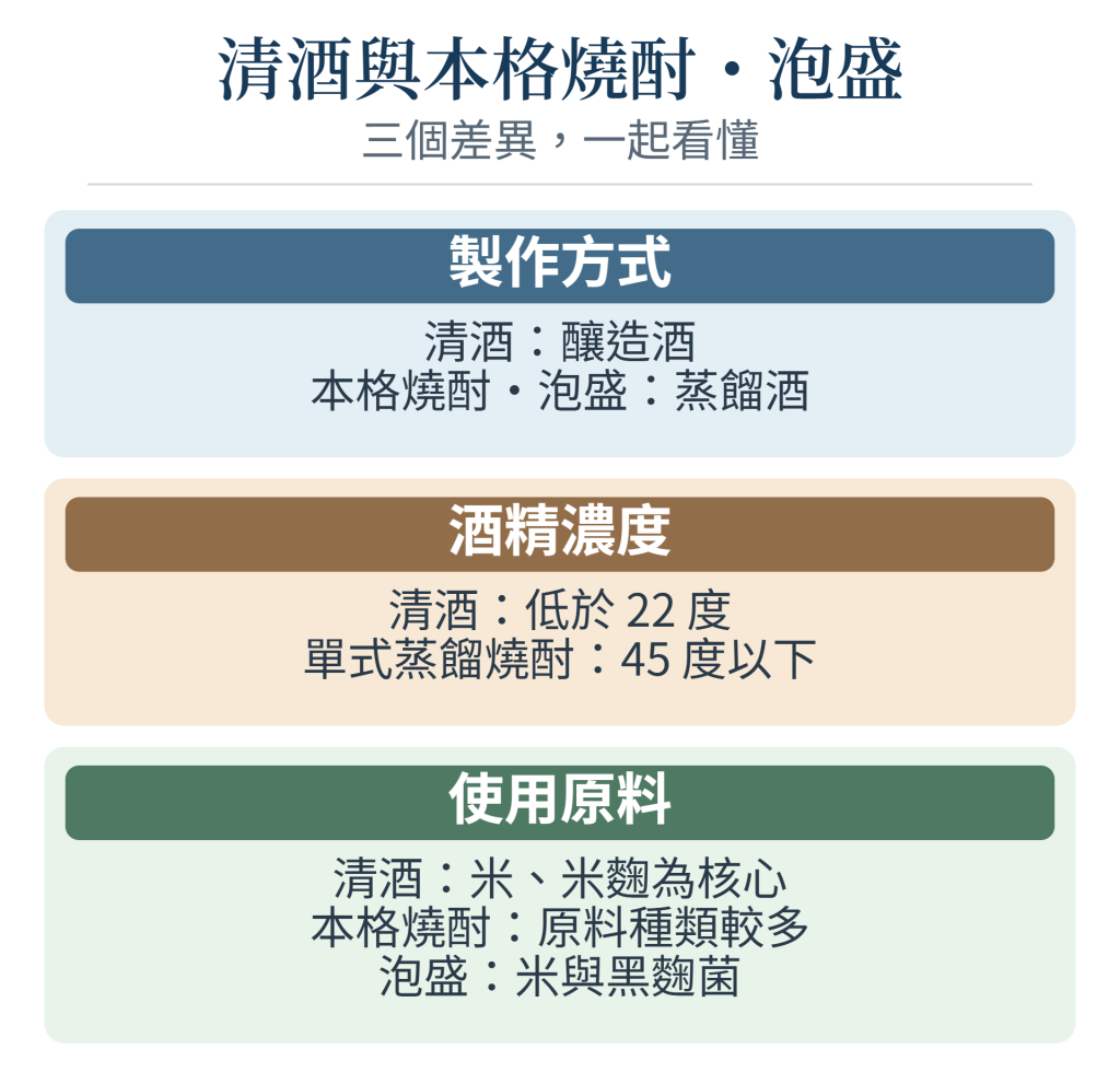 清酒與本格燒酎・泡盛在製作方式、酒精濃度與原料三方面的差異