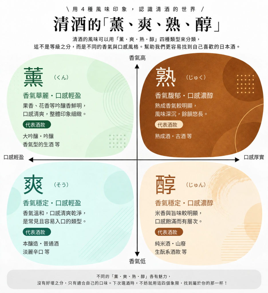 清酒「薰、爽、熟、醇」四象限圖：以香氣高低與口感輕盈、厚實區分四種風格，附代表酒款