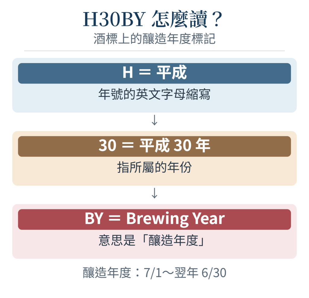 H30BY 標示拆解圖：H 代表平成、30 代表平成 30 年、BY 代表釀造年度