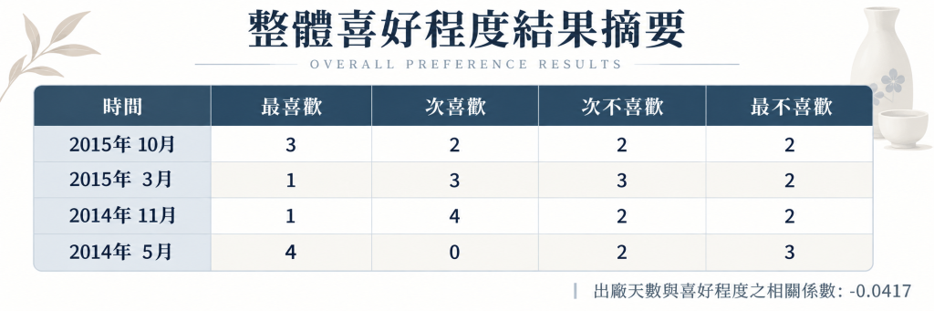 台灣清酒檢證會第一彈-生酒保存時間與風味的變化 四個樣本整體喜好程度結果摘要表