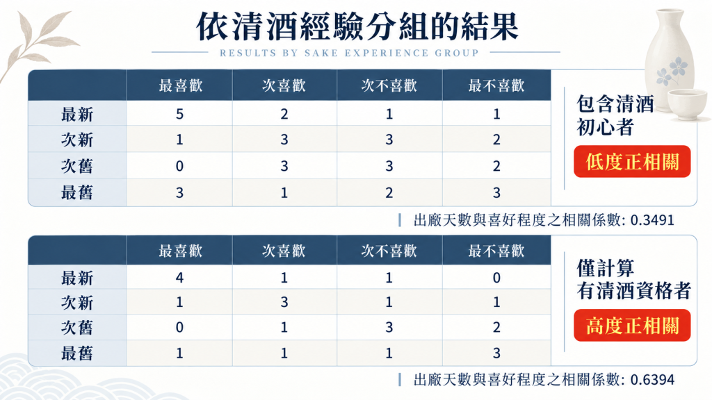 台灣清酒檢證會第一彈-生酒保存時間與風味的變化 依清酒經驗分組的偏好分析表