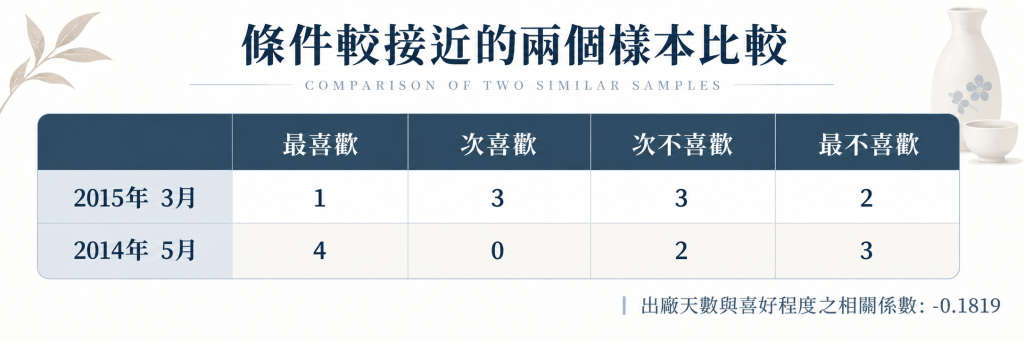 台灣清酒檢證會第一彈-生酒保存時間與風味的變化 兩個條件較接近樣本的比較表