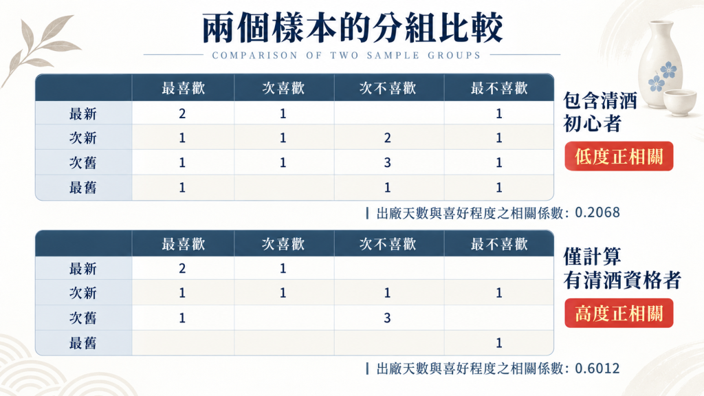 台灣清酒檢證會第一彈-生酒保存時間與風味的變化 兩個樣本依清酒經驗分組的比較表