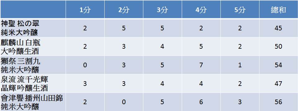 五款酒 1～5 分的評分人數與總和表