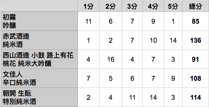 五款酒 1～5 分的評分人數與總分表