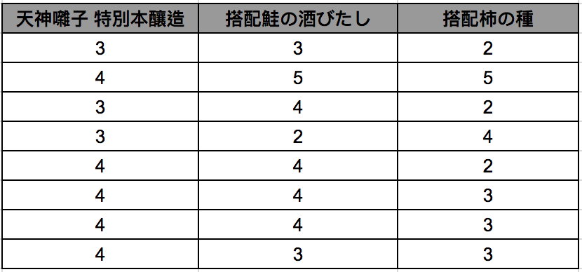 天神囃子純飲及搭配酒漬鮭魚與柿の種的個別評分表