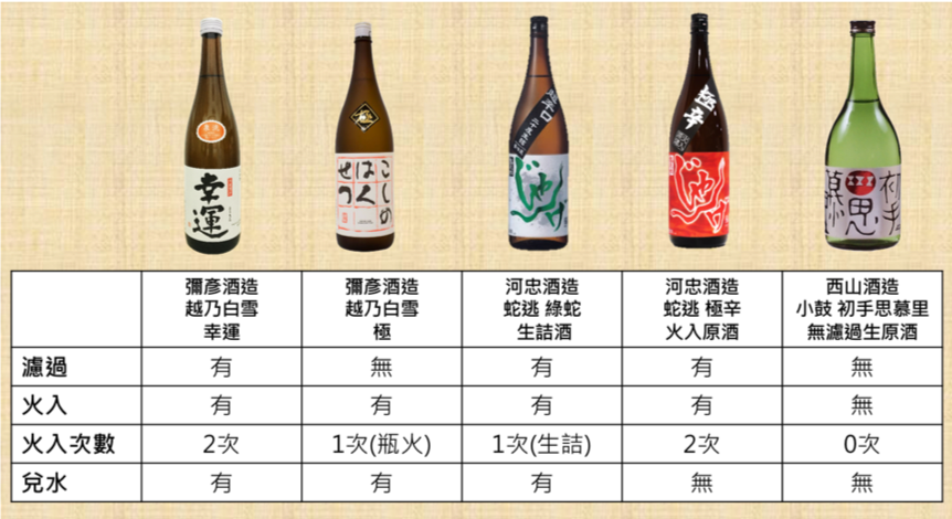 台灣清酒檢證會第六彈-濾過 vs 火入 vs 兌水 五款酒的濾過、火入、火入次數與兌水條件對照表