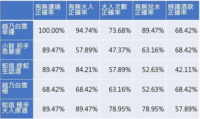 台灣清酒檢證會第六彈-濾過 vs 火入 vs 兌水 五款酒在濾過、火入、火入次數、兌水與酒款辨識上的正確率表