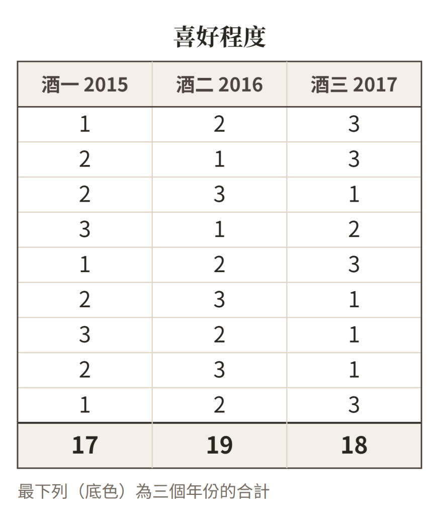 台灣清酒檢證會第八彈-生酒一定要趁新鮮喝? 三個年份的喜好程度評分表,2016 年款總分最高
