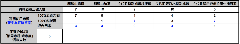 五款酒的酒造與原料米猜測正確人數統計表