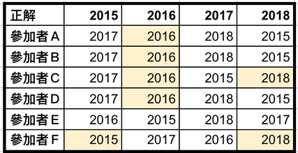 六位參加者對四個年份的判斷結果表，正確答案以底色標示