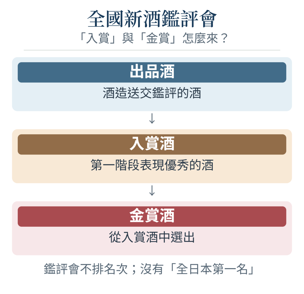 歷史最長的日本酒評鑑會-全國新酒鑑評會 全國新酒鑑評會的獎項流程:出品酒、入賞酒到金賞酒;鑑評會不排名次